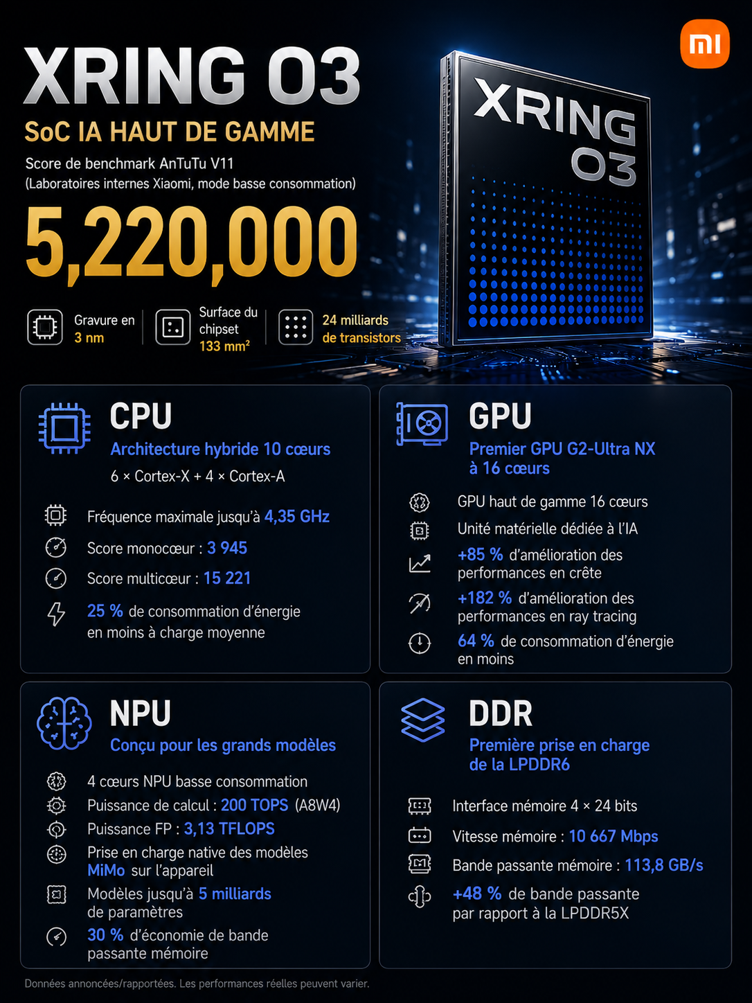 Xiaomi développe ses puces Xring  Fiche technique du Xring O3 avec CPU GPU NPU 3 nm et mémoire LPDDR6pour réduire sa dépendance envers Qualcomm