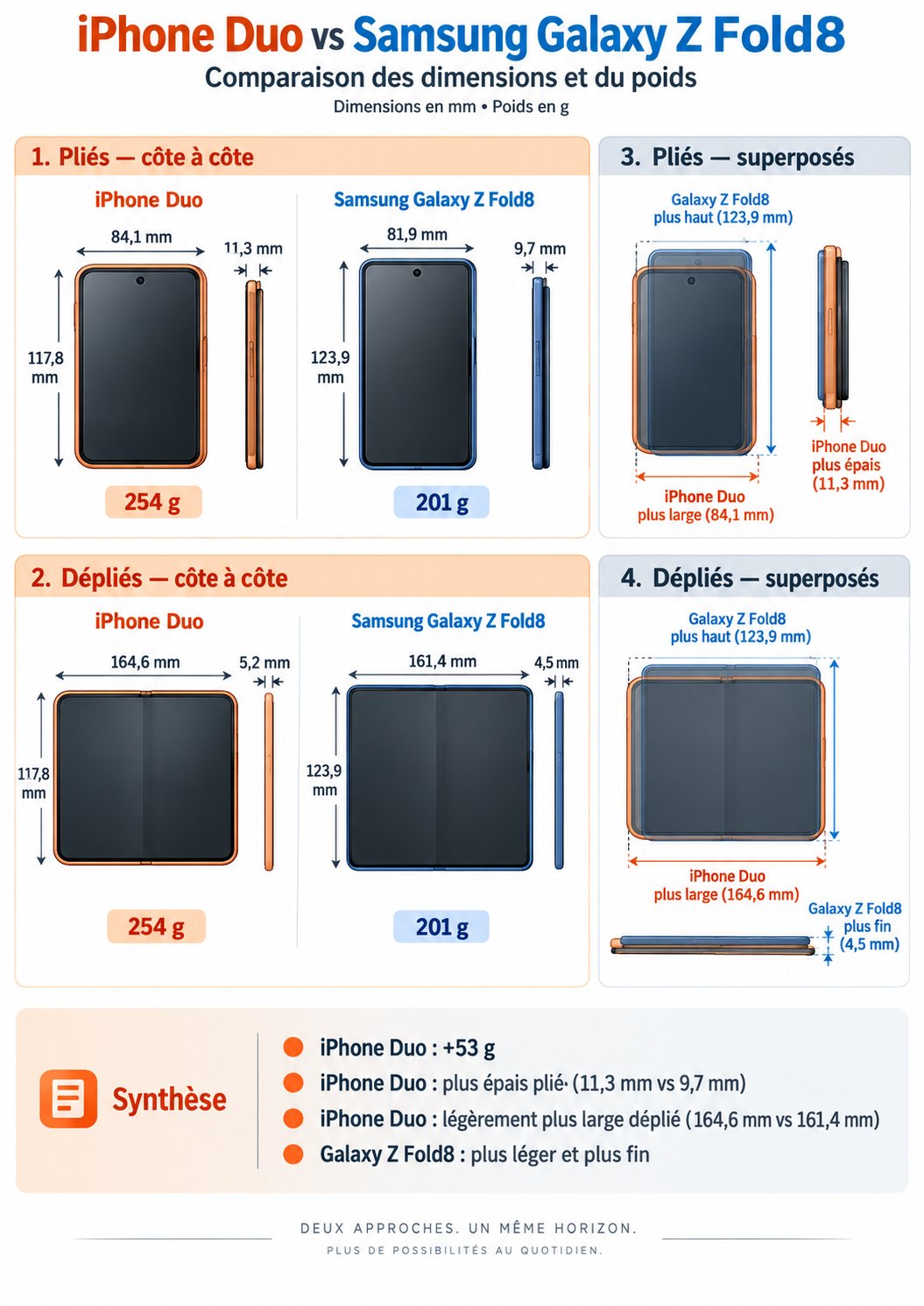 iPhone Duo et Galaxy Z Fold8 comparés côte à côte