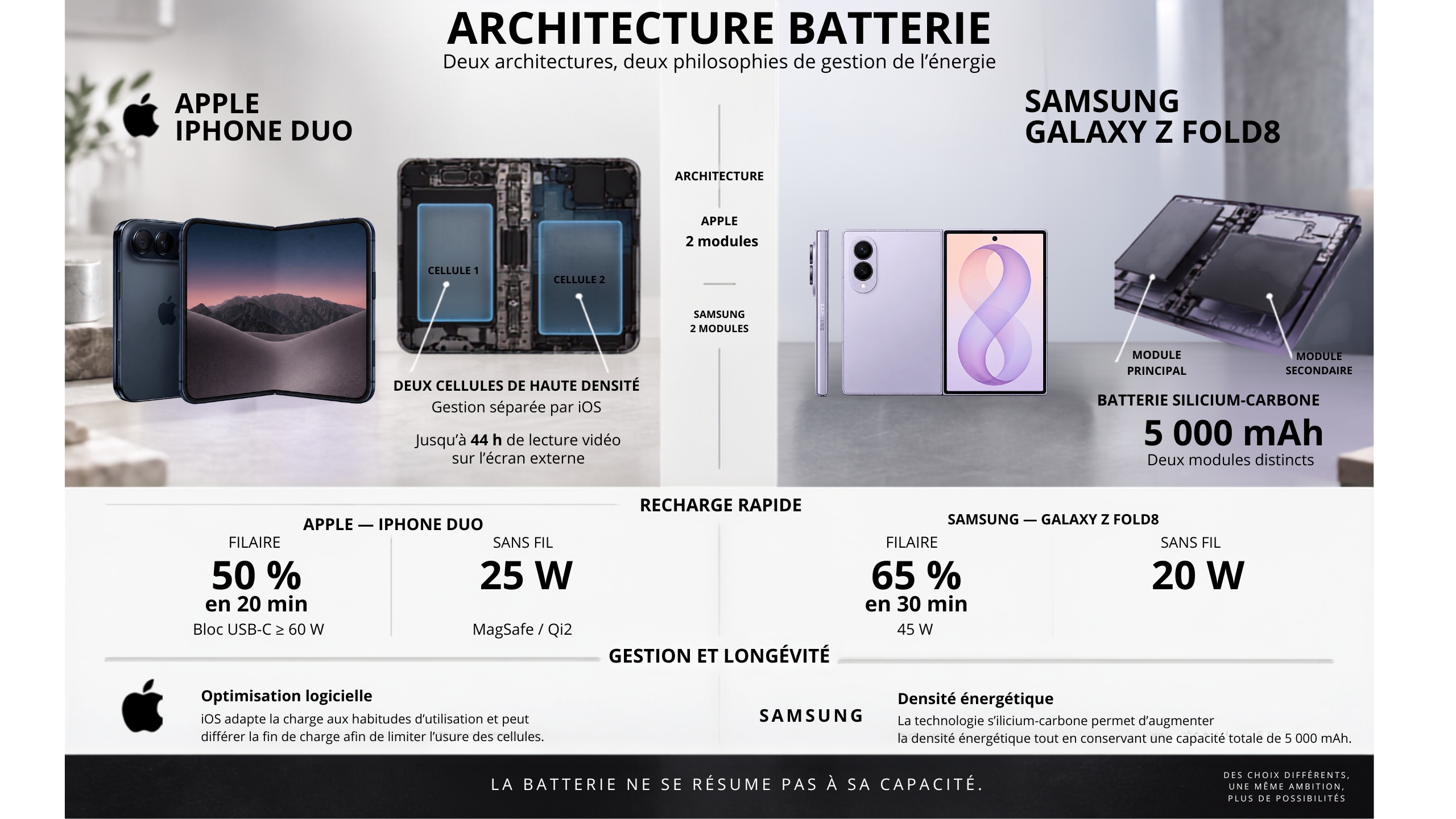 iPhone Duo et Galaxy Z Fold8 comparés côte à côte