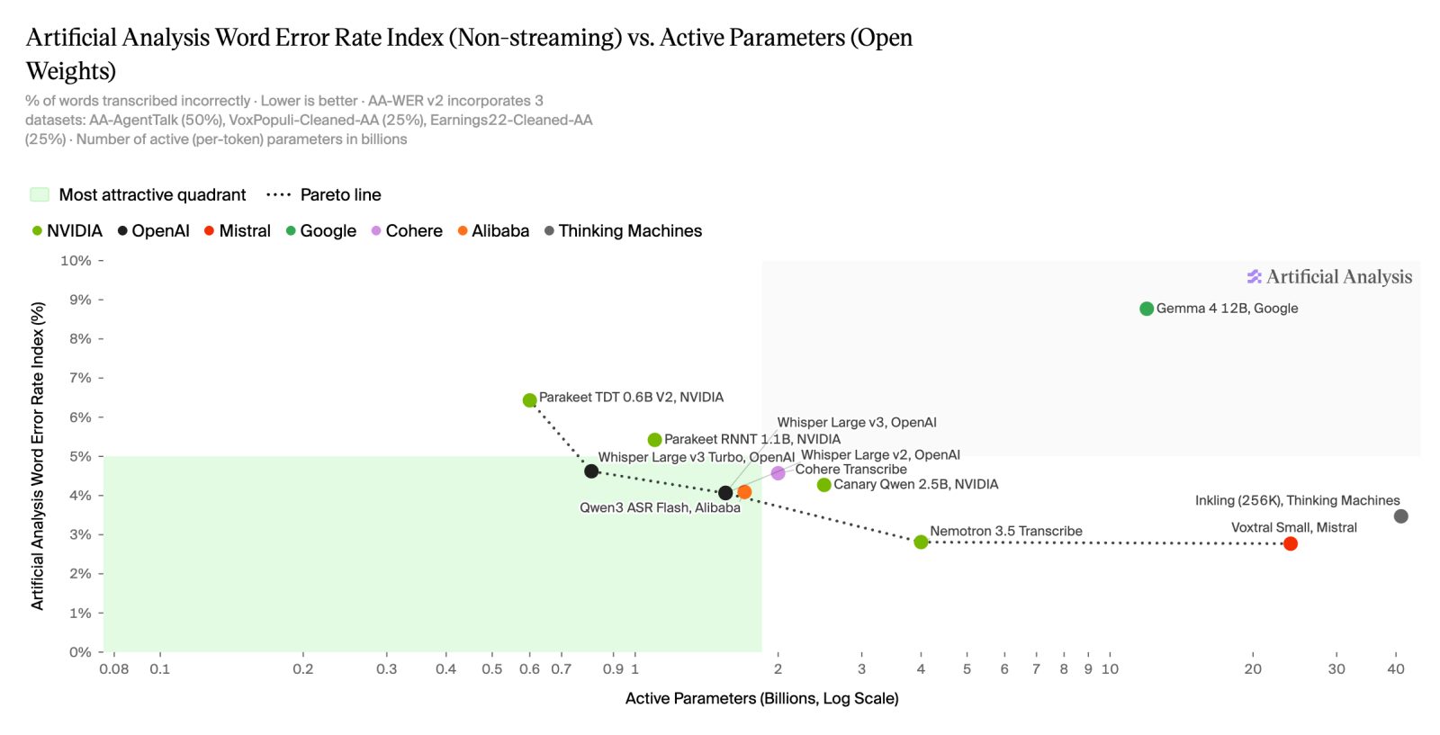 Graphique Nvidia sur la transcription vocale IA et le taux d’erreur