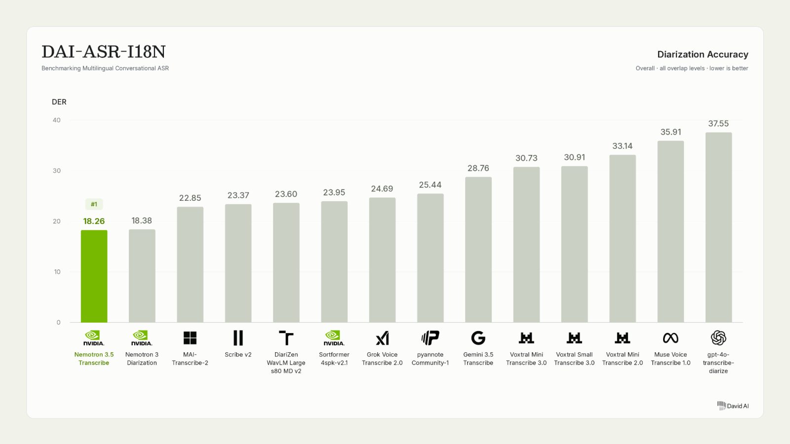 Précision de diarisation liée à la transcription vocale IA, graphique Nvidia